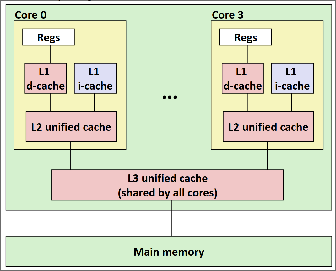 https://xjtu-ics.github.io/assets/images/three_level_cache.png
